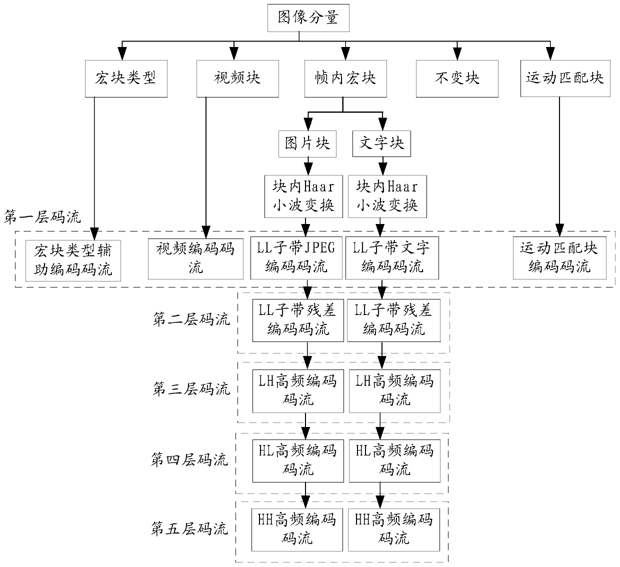 Image codec compression method, device and system