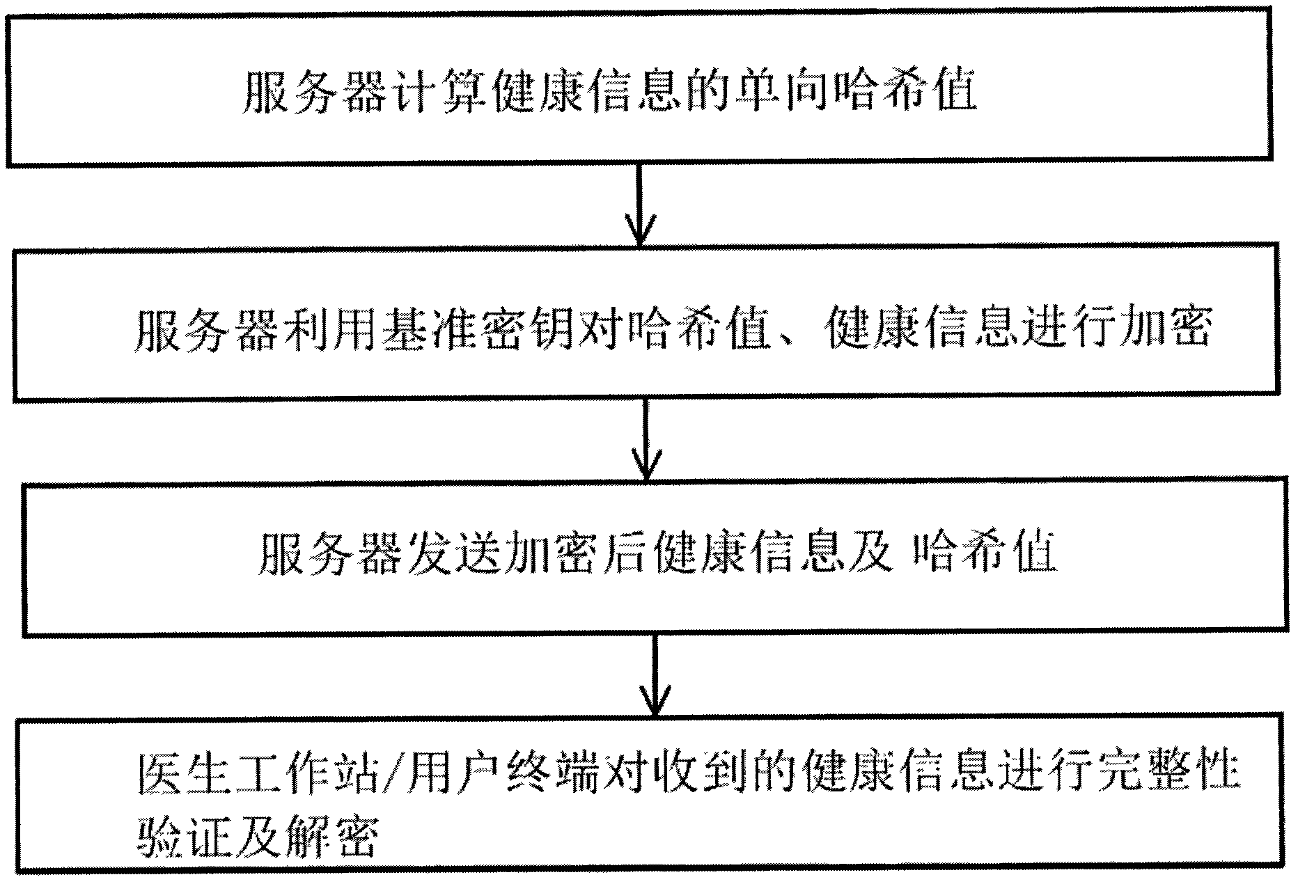 Secure transmission method for health information