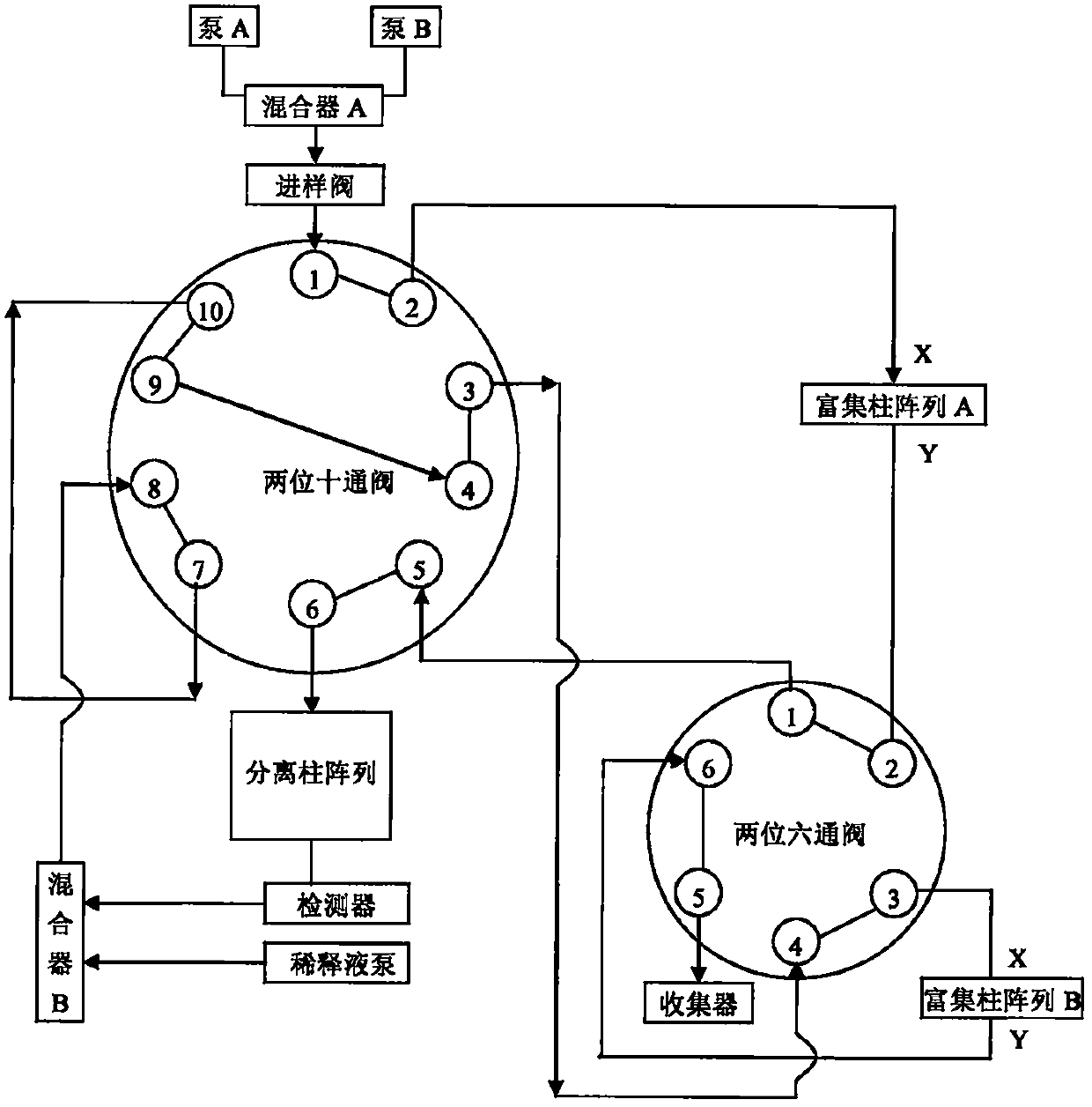 Three-dimensional liquid chromatography separation system