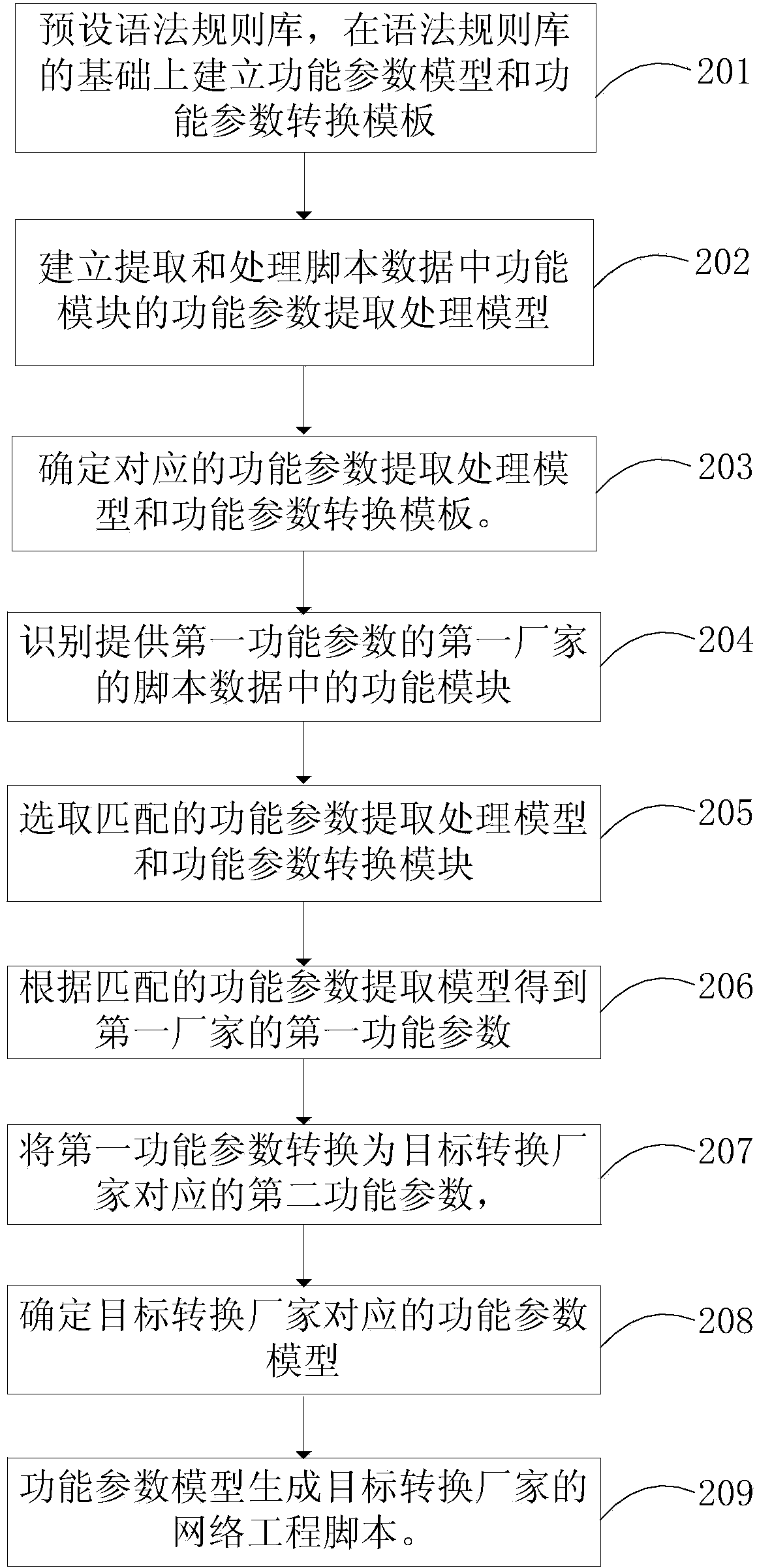 Network engineering script across-manufacturer conversion method and device