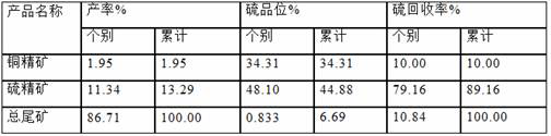 A method for activated flotation of sulfur in copper tailings of copper sulfide sulfur ore dressing