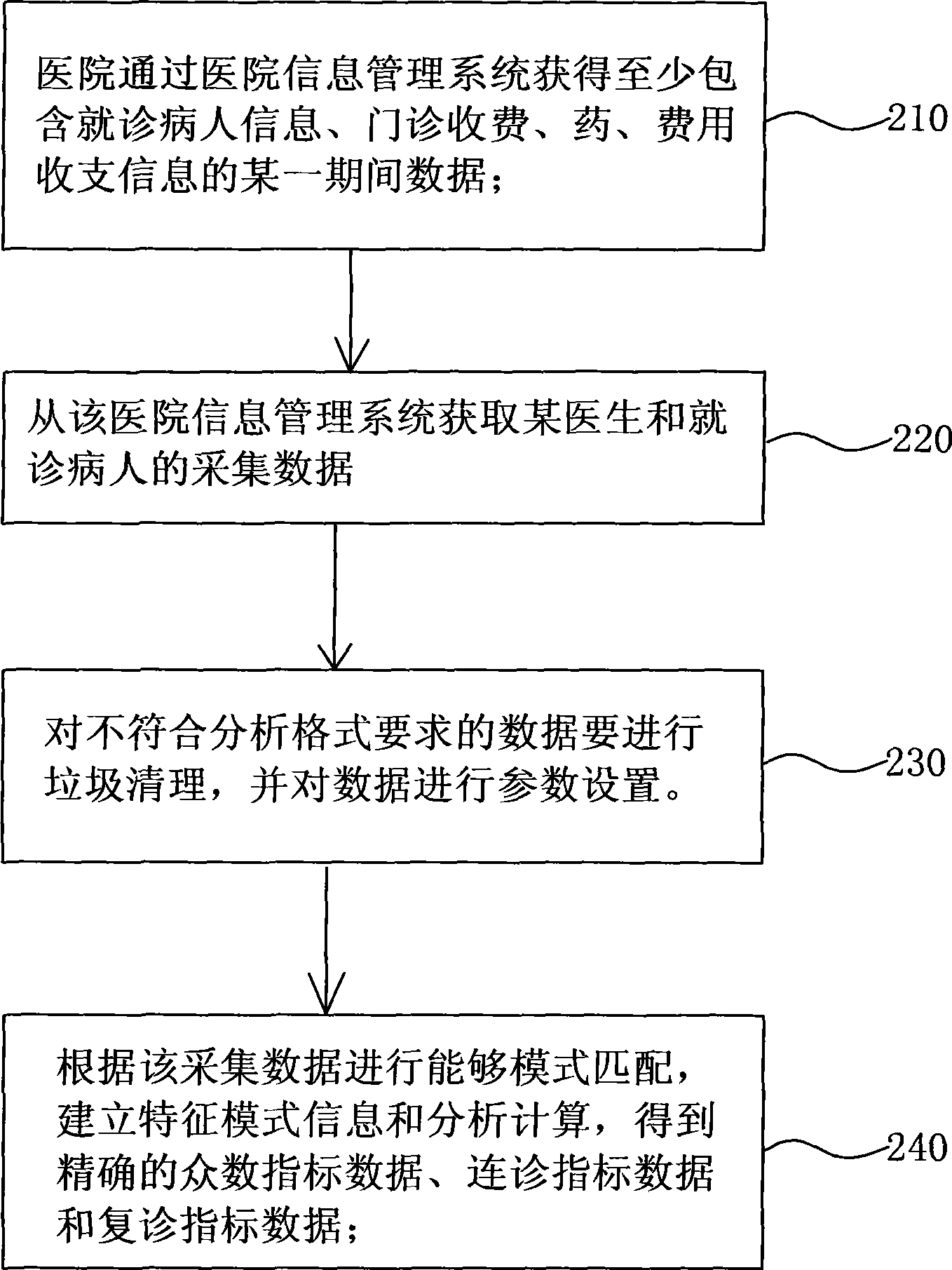 Clinic doctor check evaluating system and evaluating process