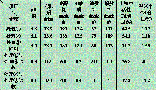 Soil restoration conditioner for treating cadmium pollution