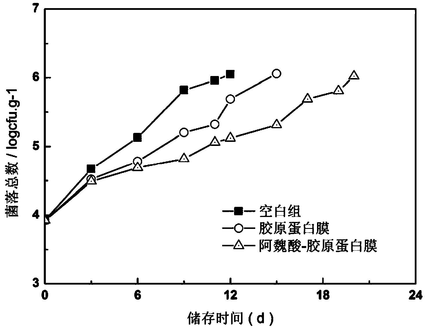 Ferulic acid-collagen antimicrobial film, and preparation method and application thereof