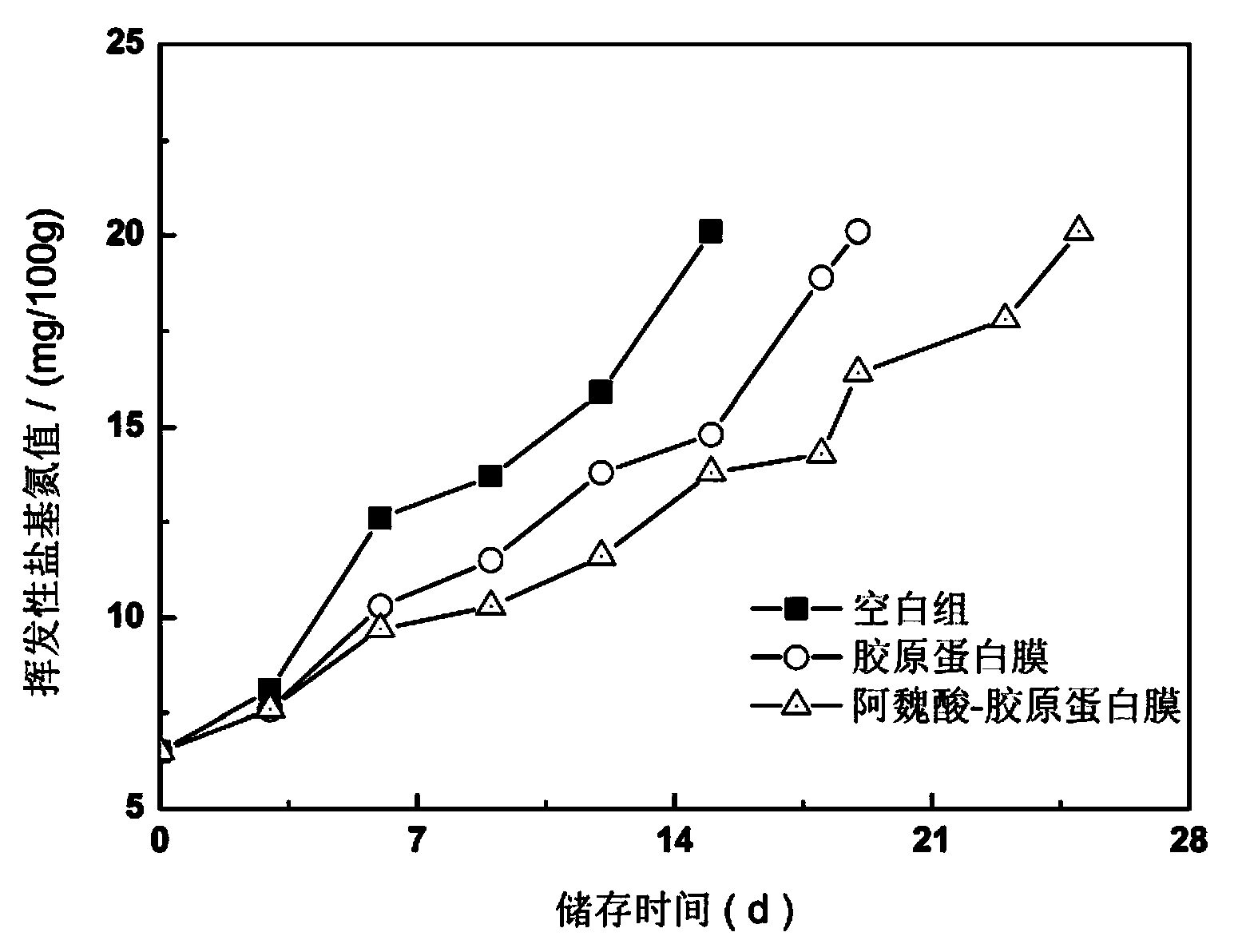 Ferulic acid-collagen antimicrobial film, and preparation method and application thereof