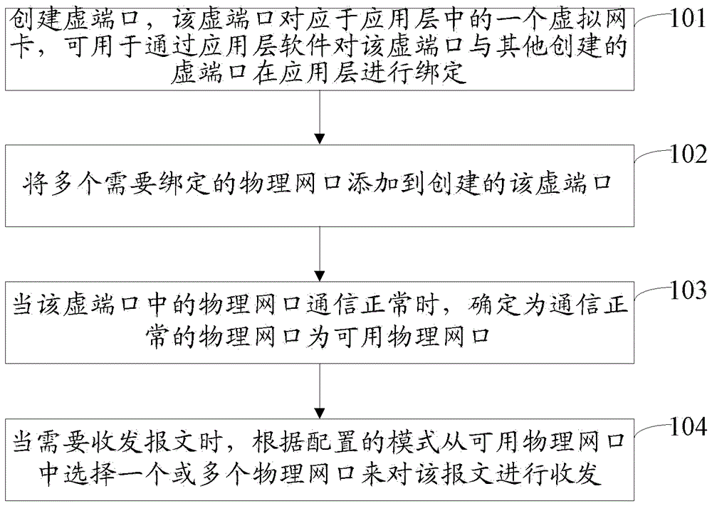 Method for binding physical network ports, network card and communication system