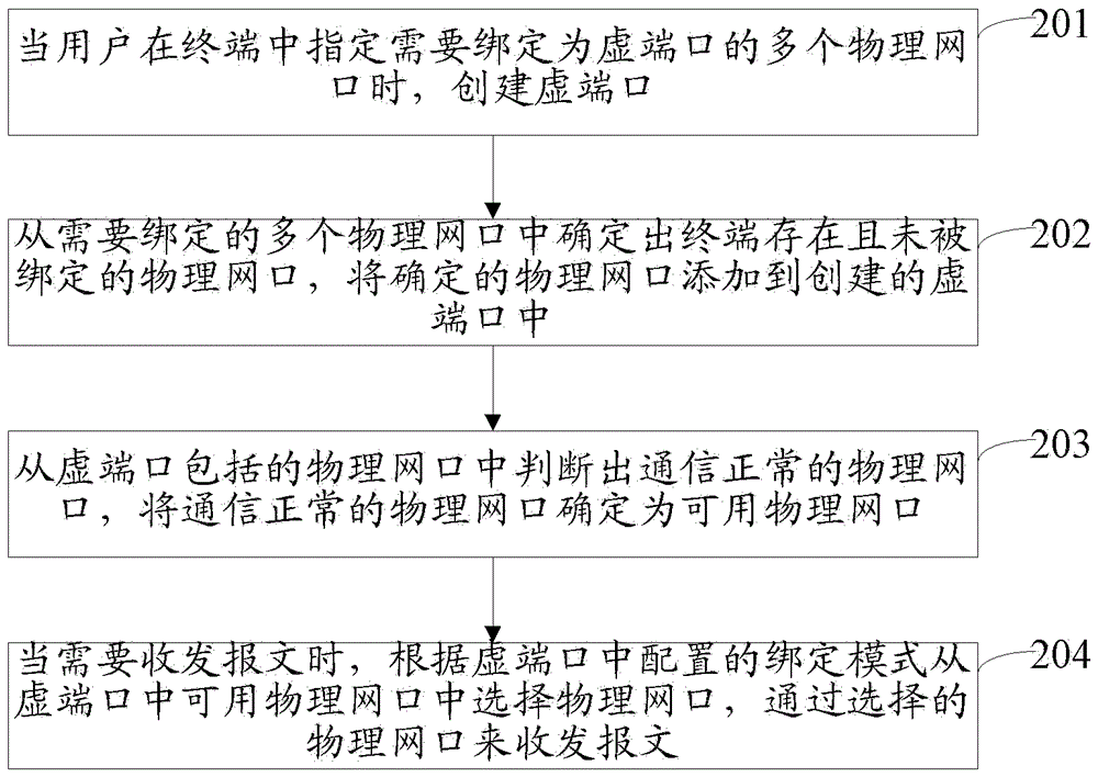 Method for binding physical network ports, network card and communication system