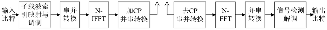 Grouping index OFDM communication method based on combination of message and random sequence