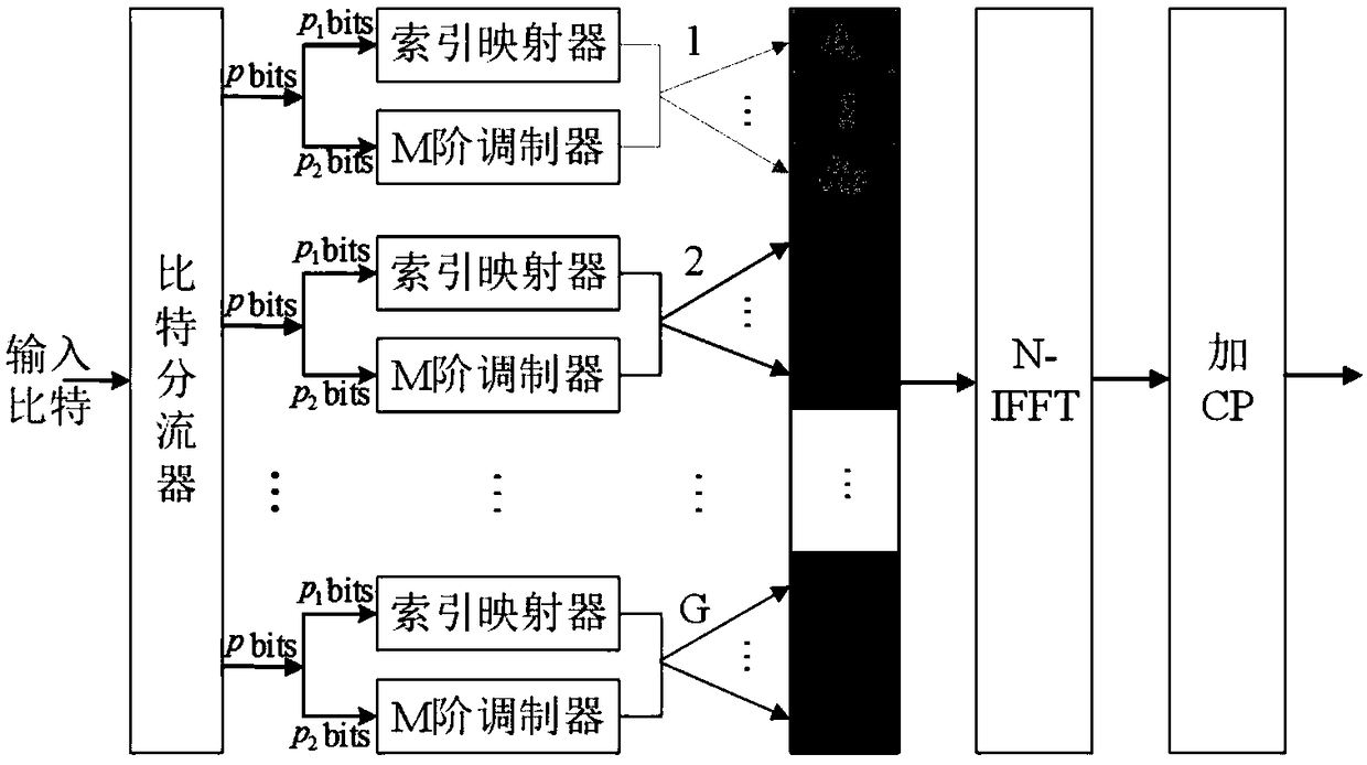 Grouping index OFDM communication method based on combination of message and random sequence