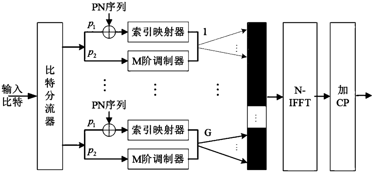 Grouping index OFDM communication method based on combination of message and random sequence