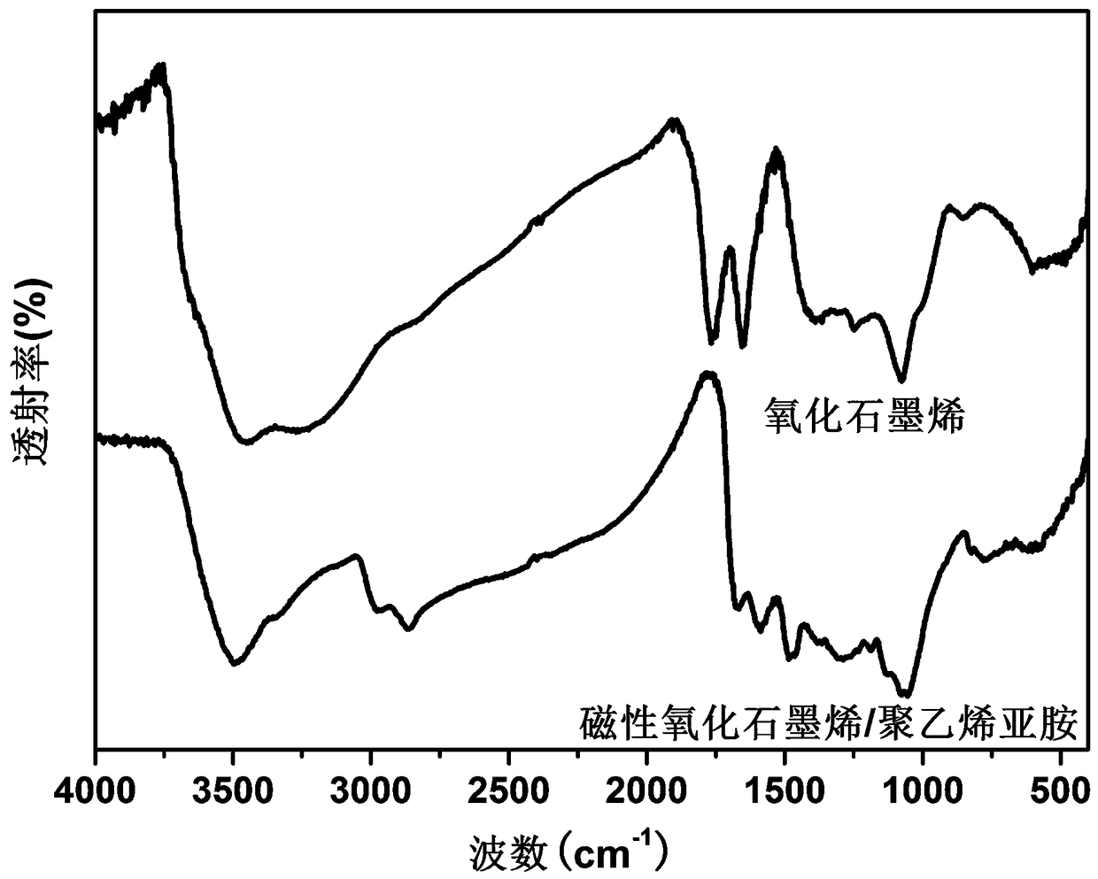 Magnetic oxidized graphene/polyethyleneimine adsorbent and preparation method and application thereof