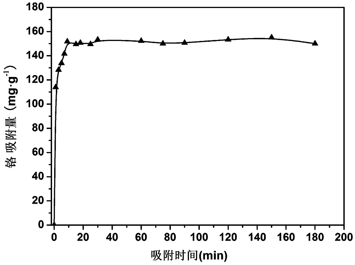 Magnetic oxidized graphene/polyethyleneimine adsorbent and preparation method and application thereof