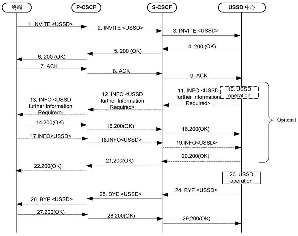 Method and device for realizing USSD (Unstructured Supplementary Service Data) function in IMS (IP Multimedia Subsystem) network