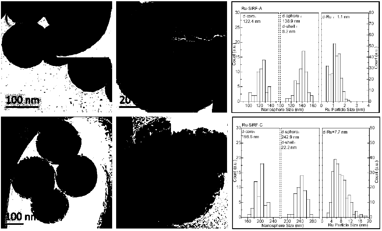 Preparation method for synthesizing spherical-shell-type stable metal nano catalyst by one-pot method