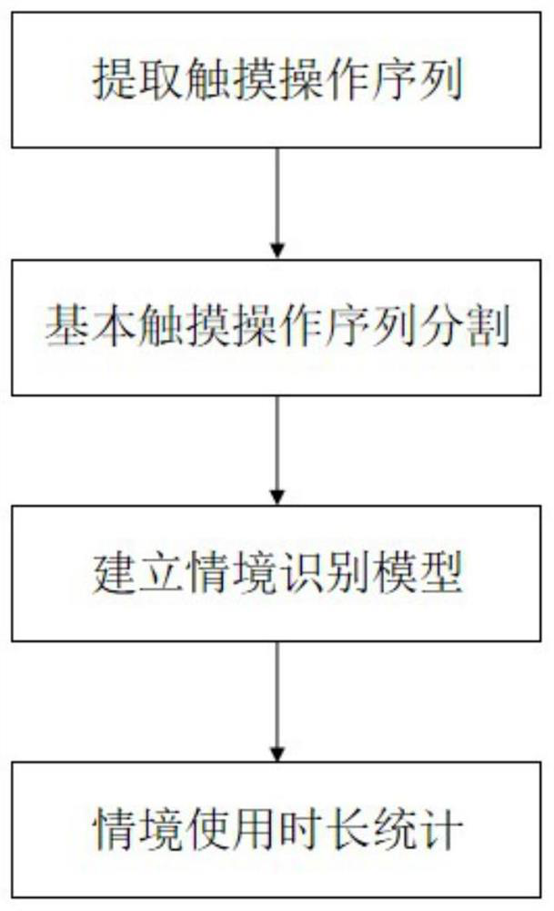 Smartphone usage context recognition method based on touch behavior sequence