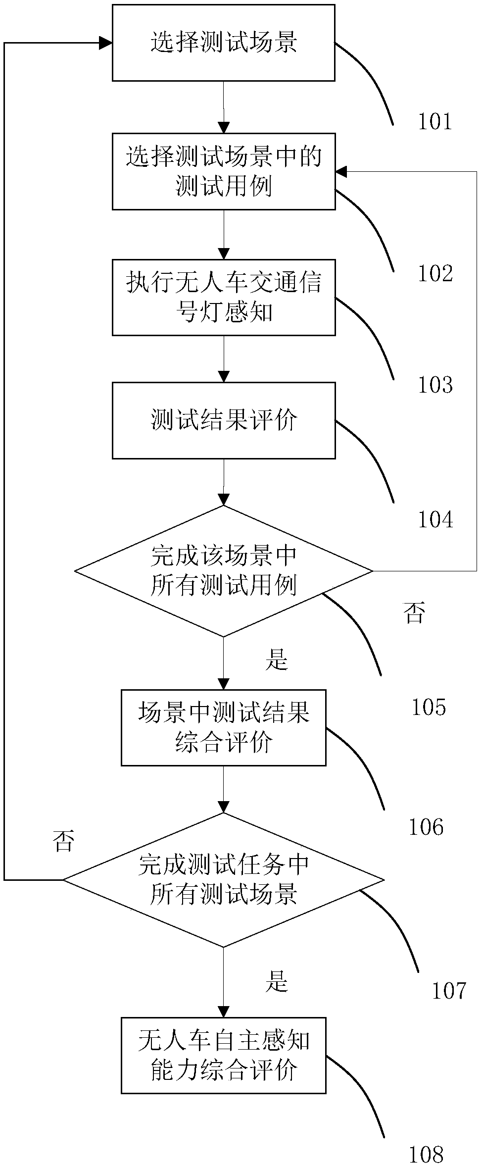 An unmanned vehicle traffic light automatic perception capability test system and test method