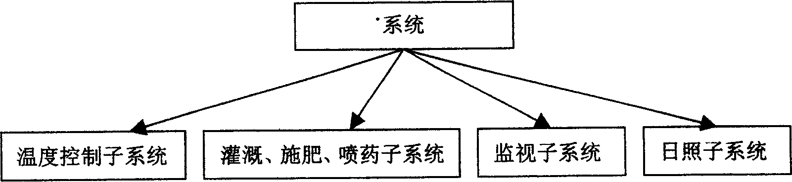 Managing and control system for crops in greenhouse