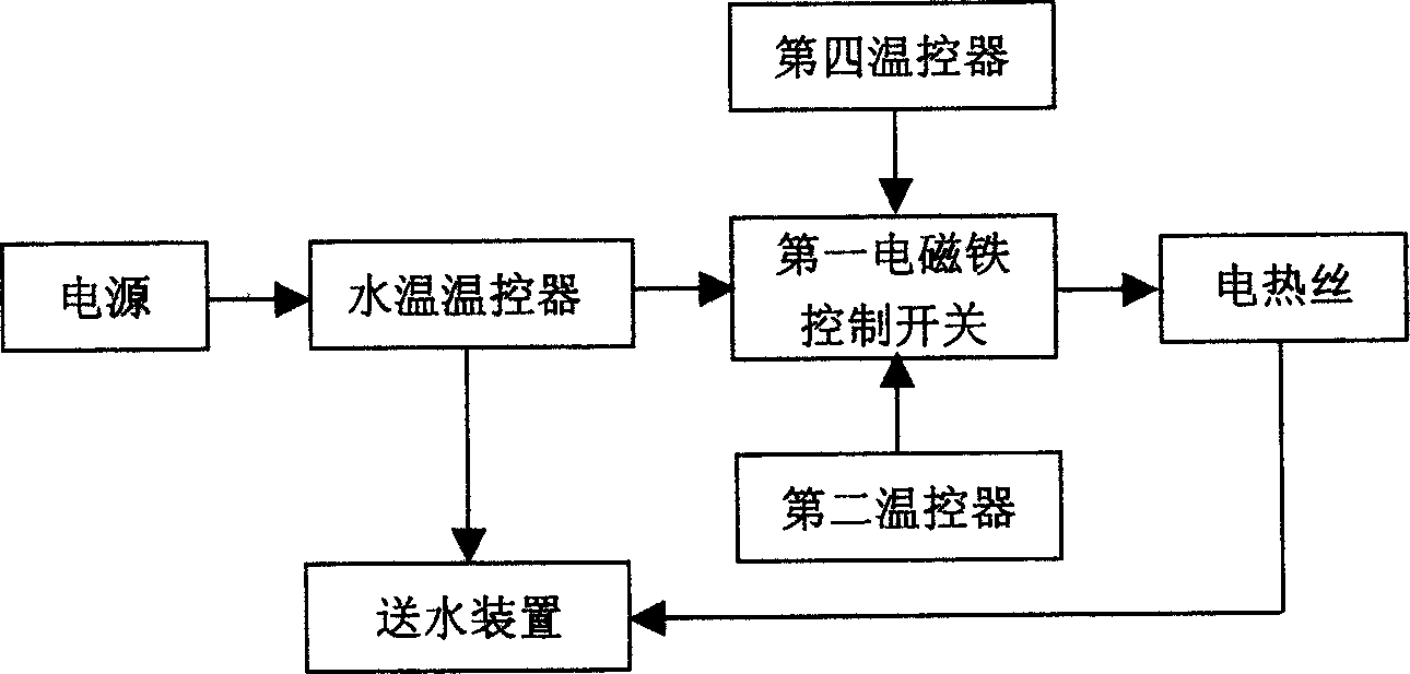 Managing and control system for crops in greenhouse