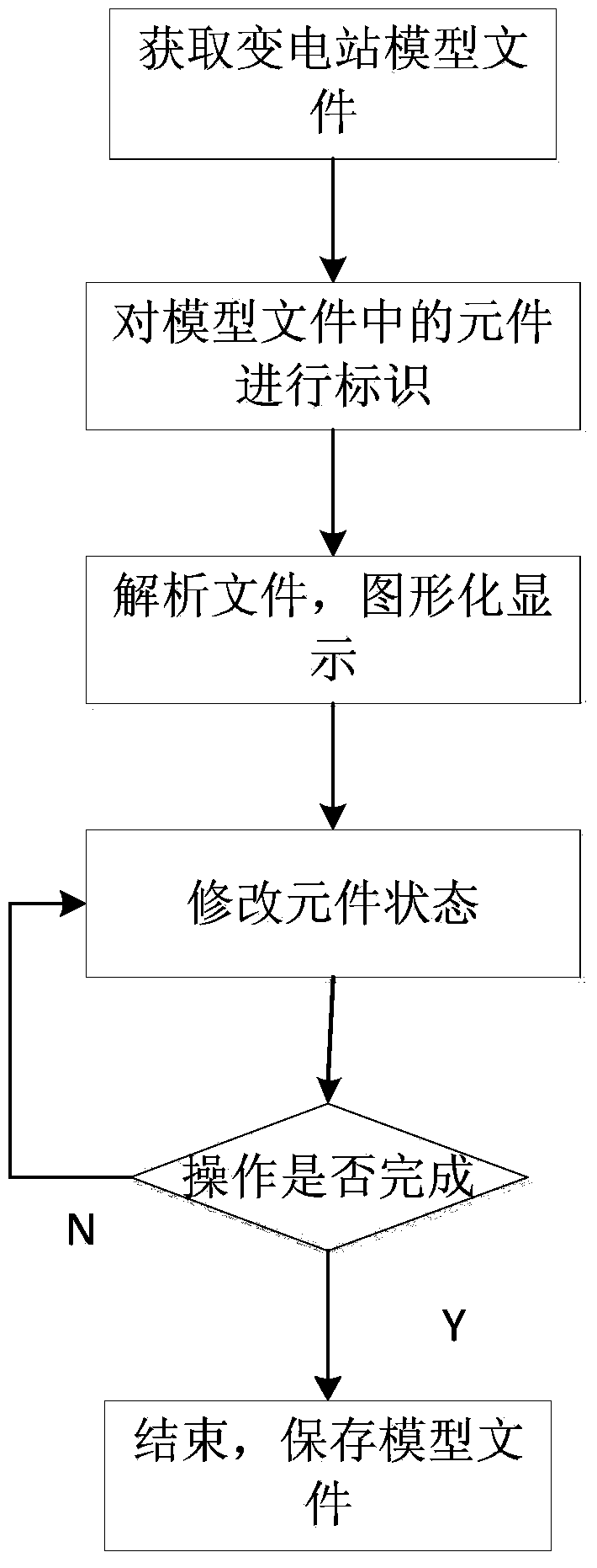 Graphic processing method and system of model file of substation