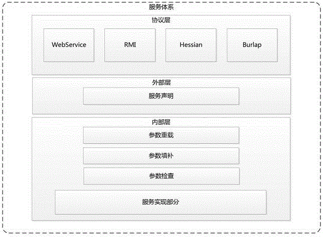 Cross-system service layering processing system in heterogeneous environment