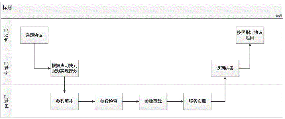 Cross-system service layering processing system in heterogeneous environment