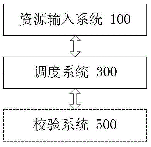 Resource Scheduling System and Method