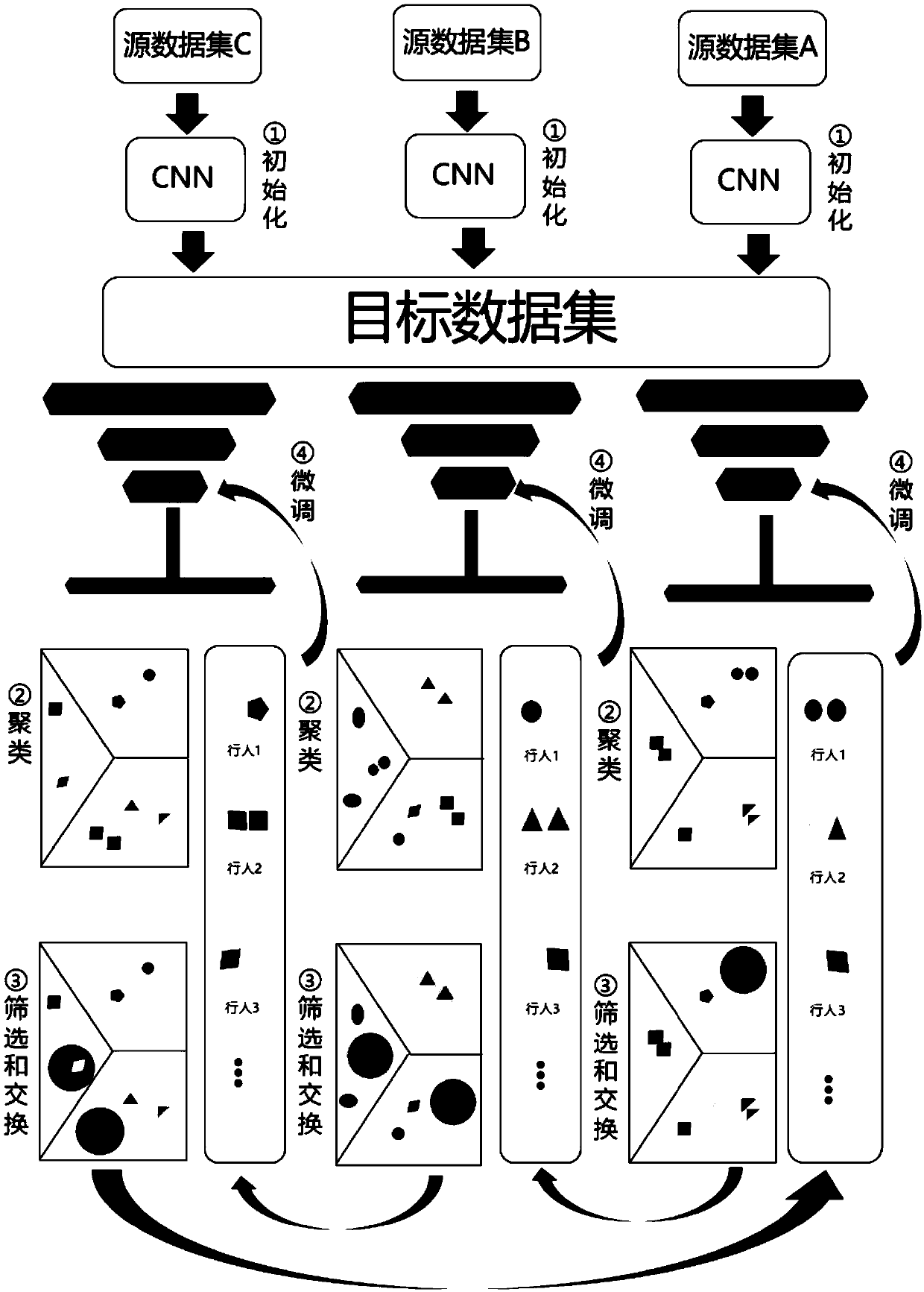 Unsupervised pedestrian re-identification method based on three-data-set cross transfer learning