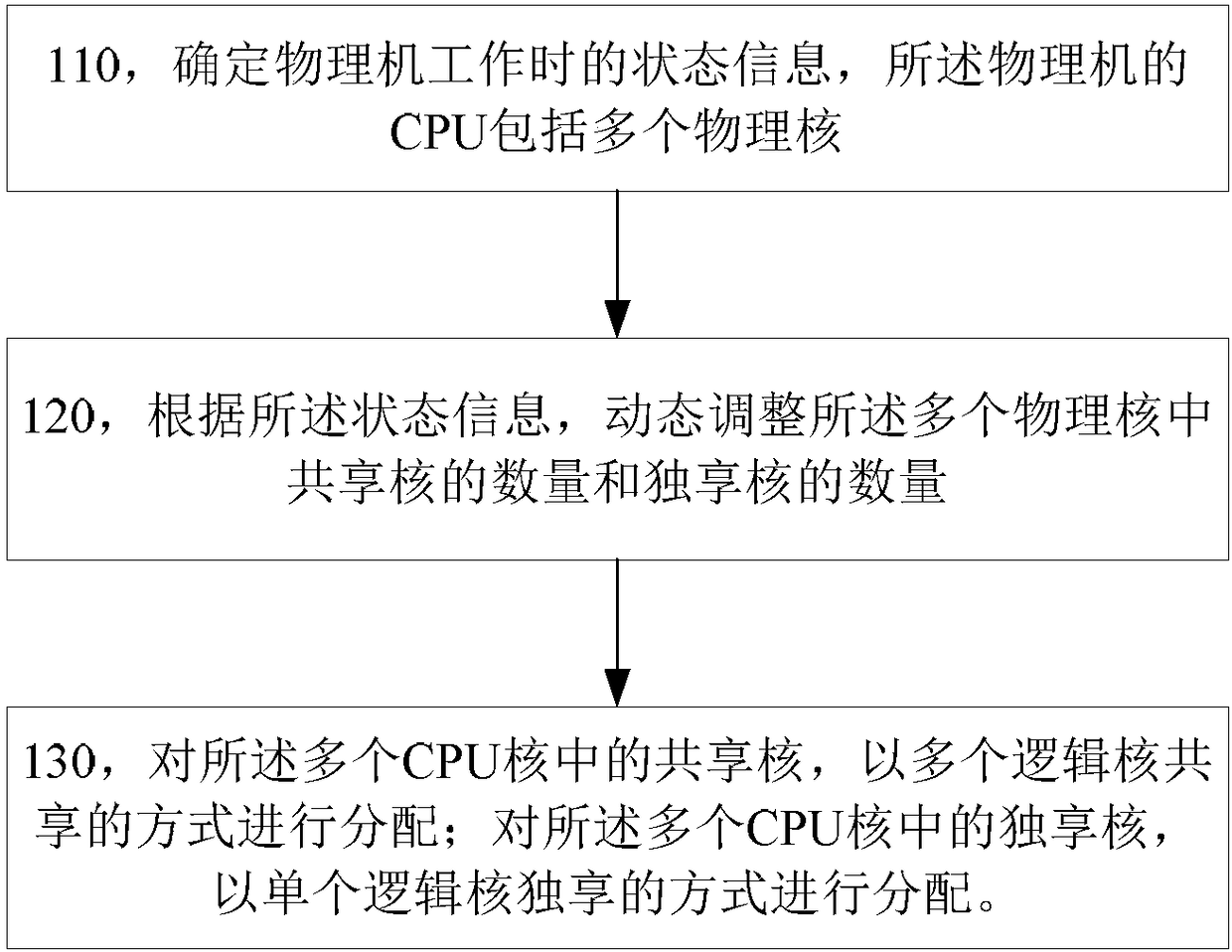 Method, device and physical machine for dynamically allocating CPU resources