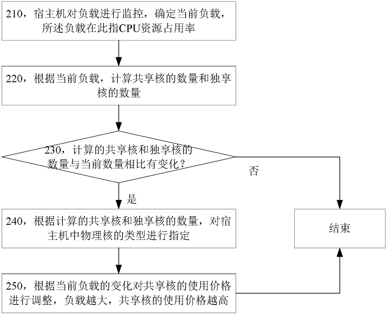 Method, device and physical machine for dynamically allocating CPU resources