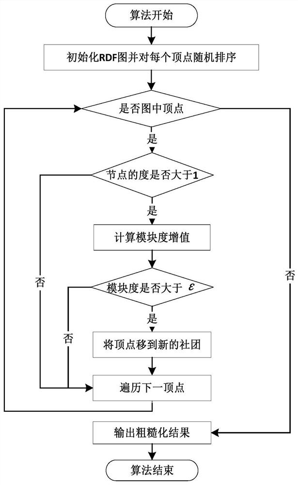 A rdf distributed storage method based on multi-layer partition framework