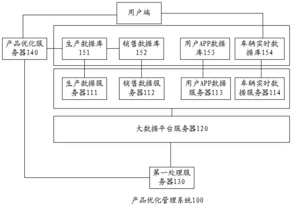 Product optimization management system and method