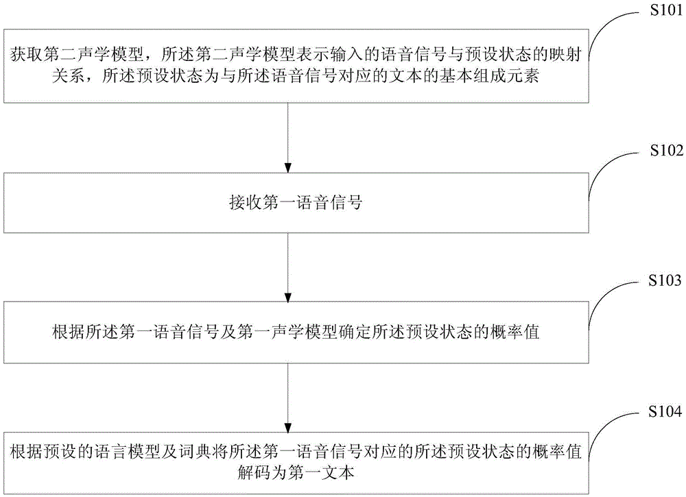 Voice recognition method and device