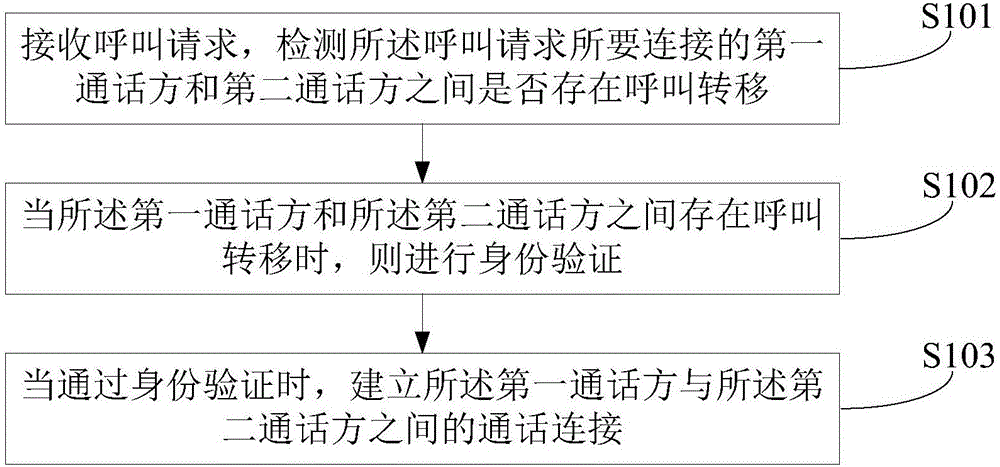 Talking connection method and device