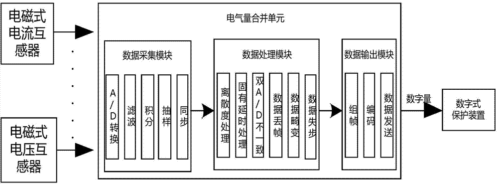 Electrical quantity merging unit used for dynamic simulation system