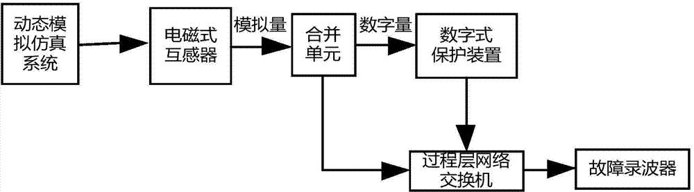 Electrical quantity merging unit used for dynamic simulation system