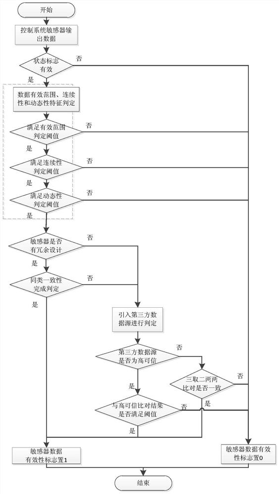 Spacecraft control system data validity identification method