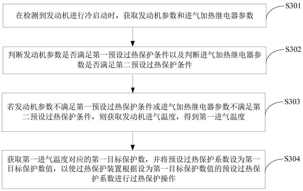 Cold start control method, device and electronic control unit