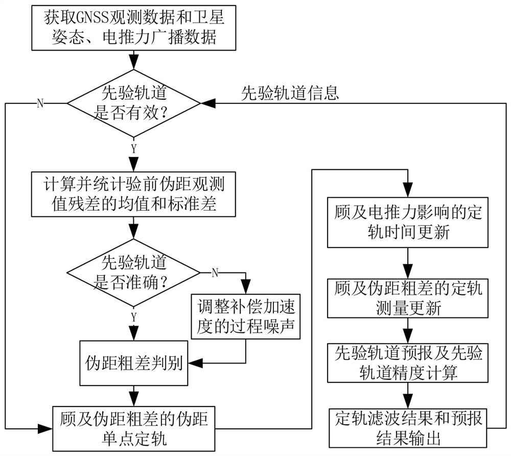 Satellite-borne GNSS on-orbit real-time orbit determination method for electric propulsion transfer orbit spacecraft