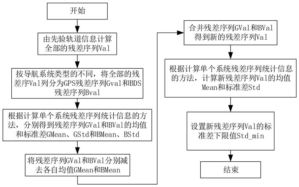 Satellite-borne GNSS on-orbit real-time orbit determination method for electric propulsion transfer orbit spacecraft