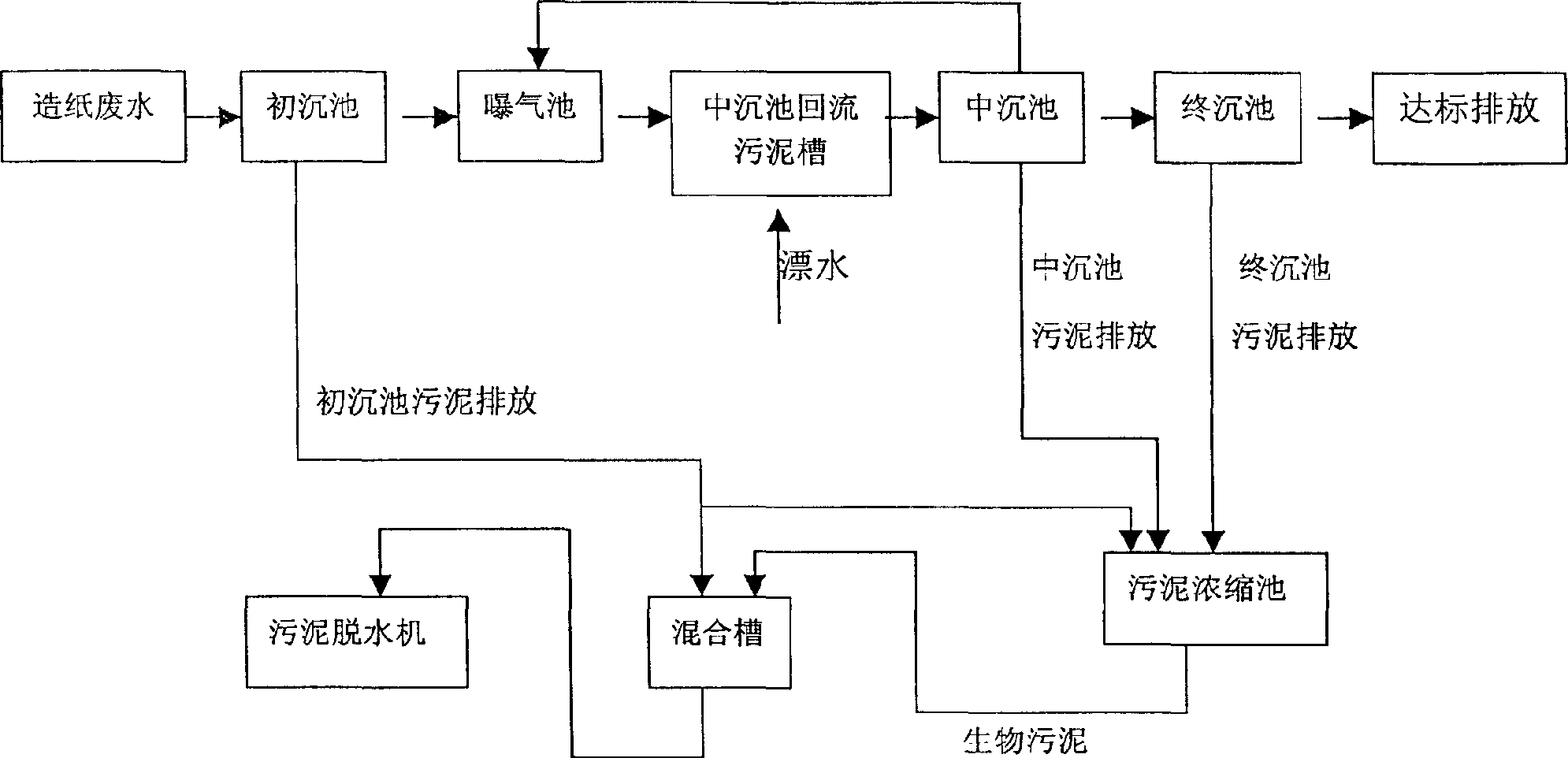 Method for handling waste water of paper making industry