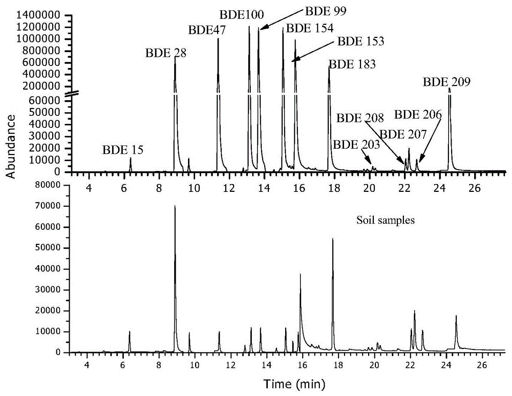 A kind of pretreatment method of polybrominated diphenyl ether in environmental solid matrix