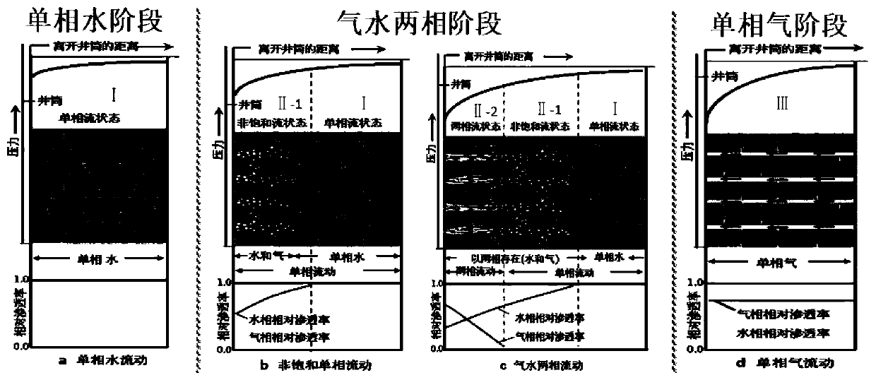 Method for calculating gas-water permeability of coal-bed methane in different production stages