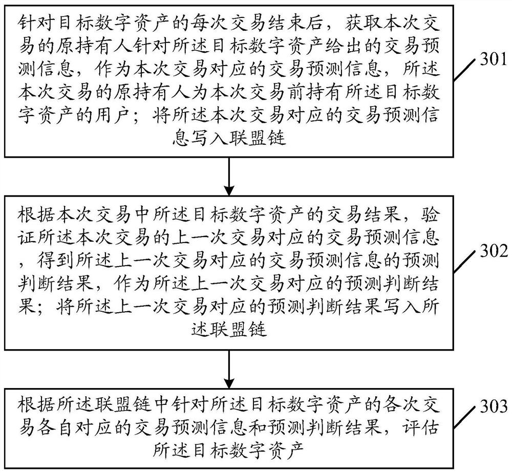 Digital asset evaluation method and device, equipment and storage medium