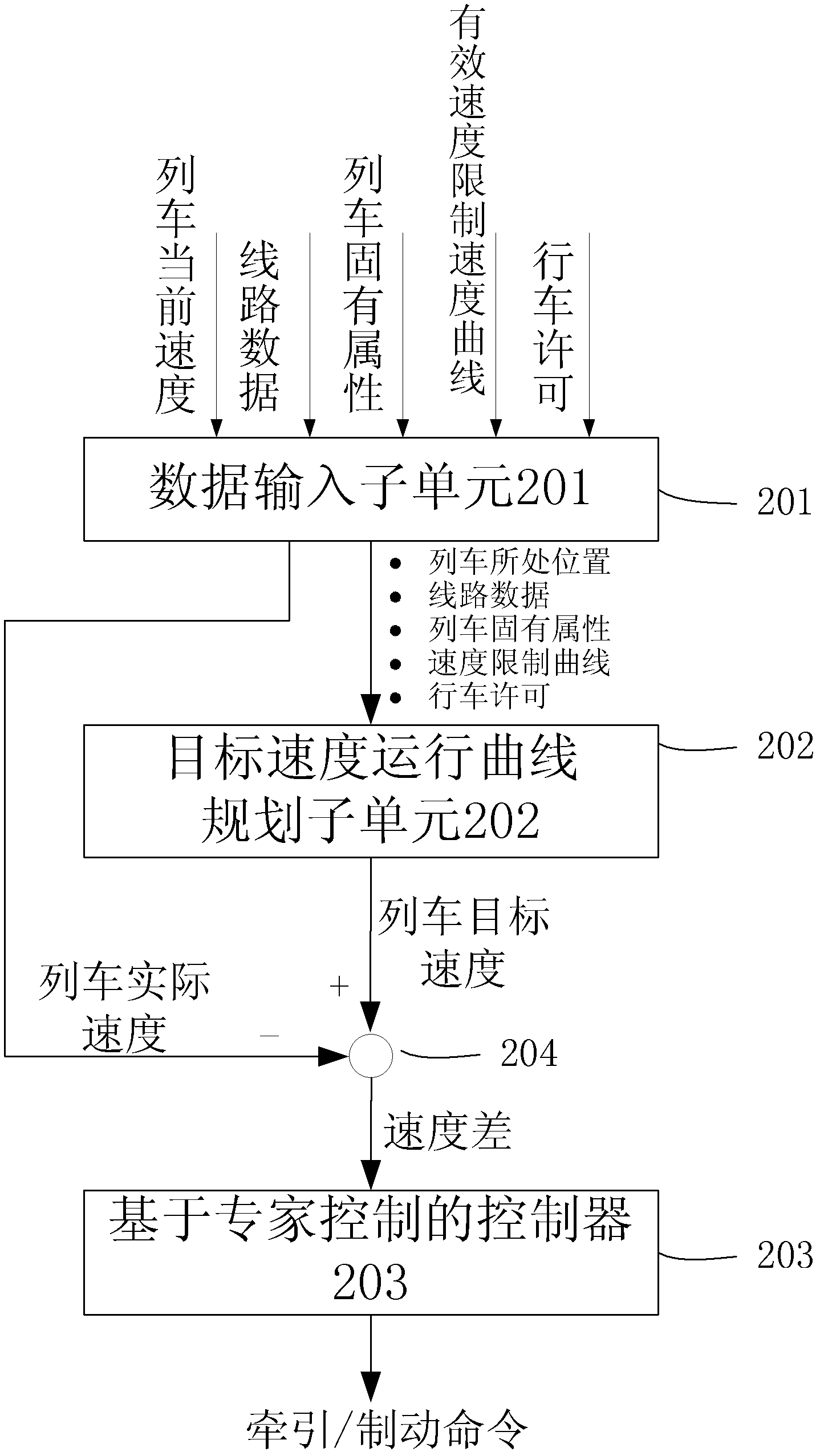 Method and system for planning and controlling train travelling speed