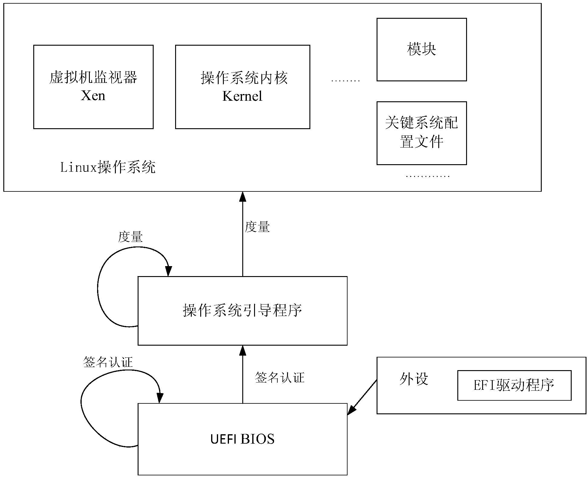 OS secure startup method and device