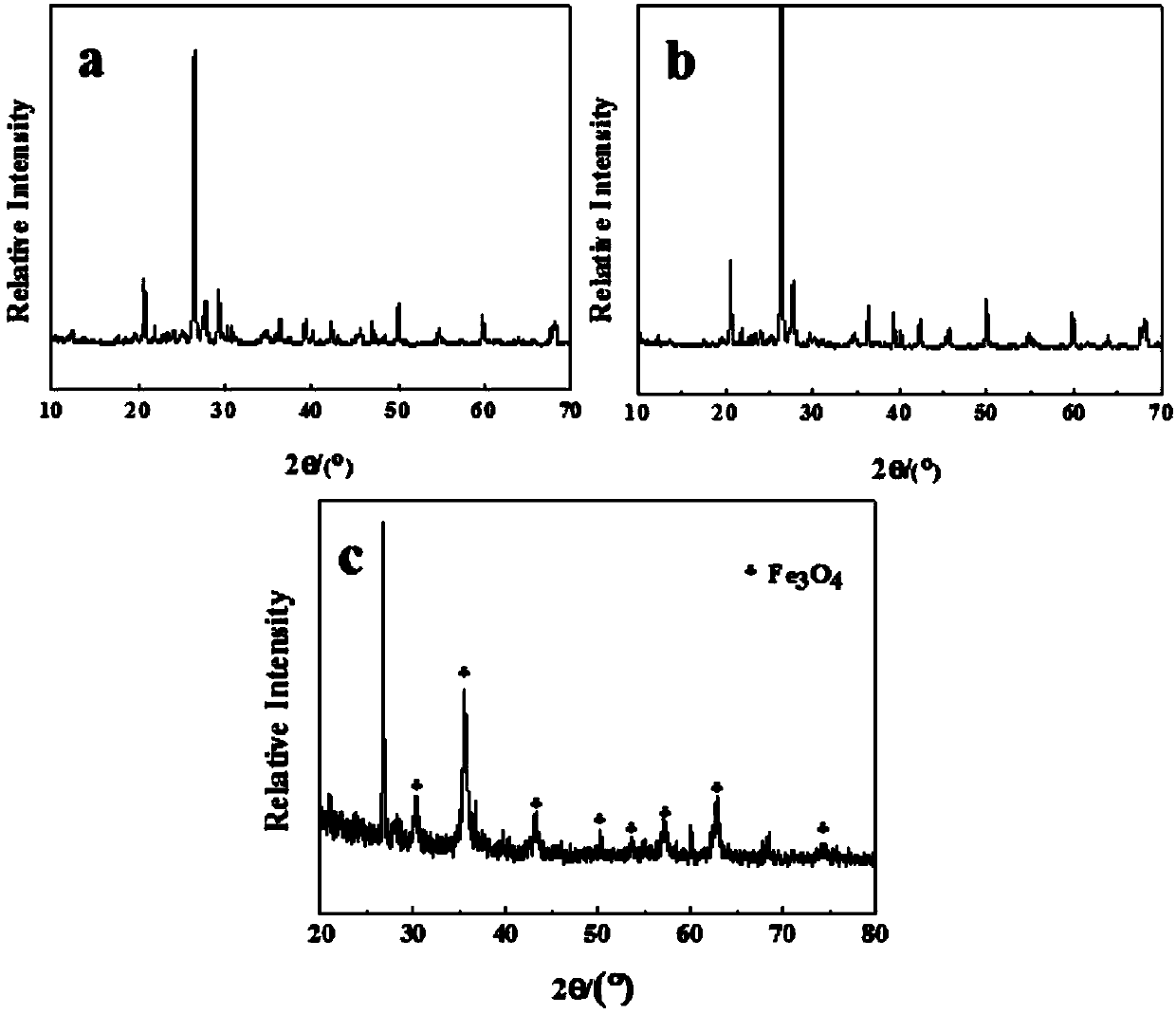 Preparation method and applications of magnetically modified loess adsorbent