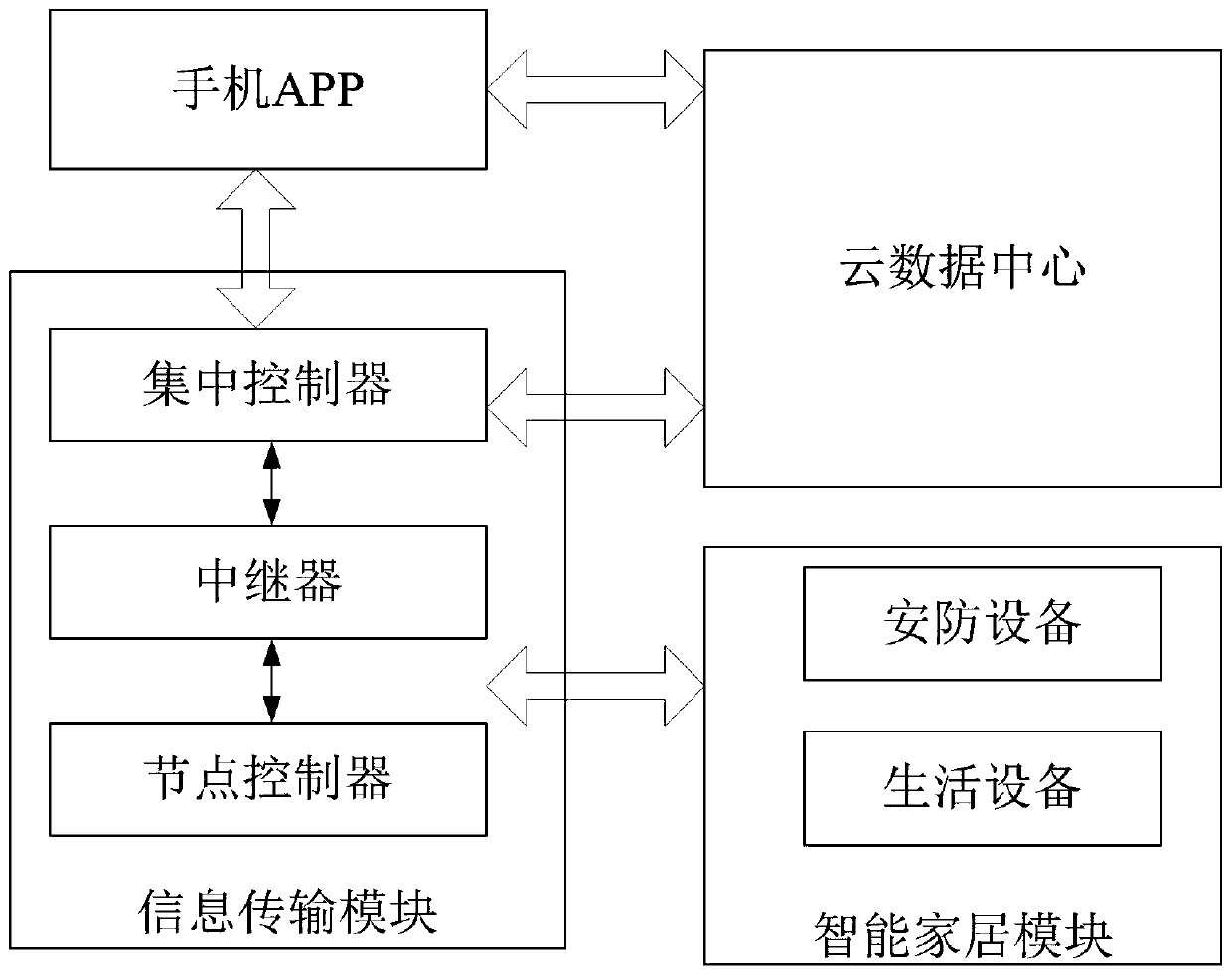 Smart home system based on ground sensing control