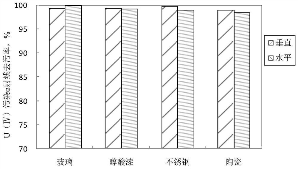 Preparation and application method of antifreeze foam decontamination agent for decontamination of radioactive contamination