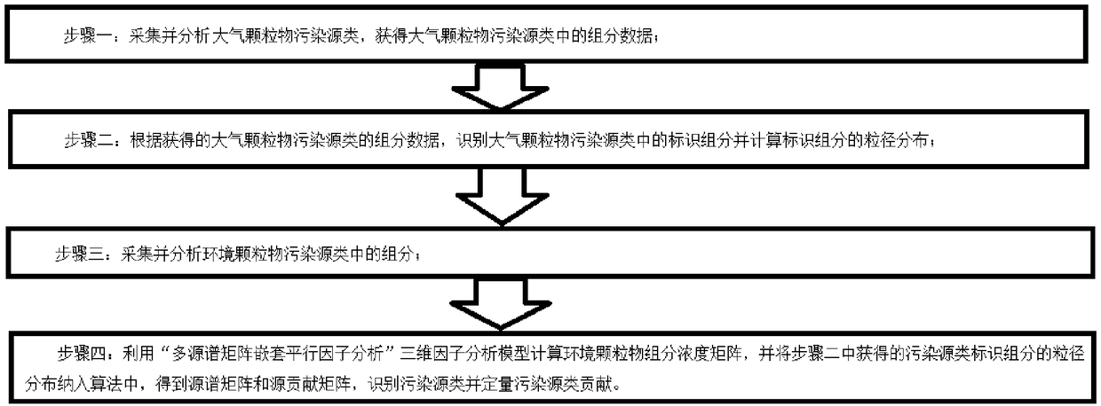 SDABB source apportionment method, system, terminal equipment and computer readable storage medium