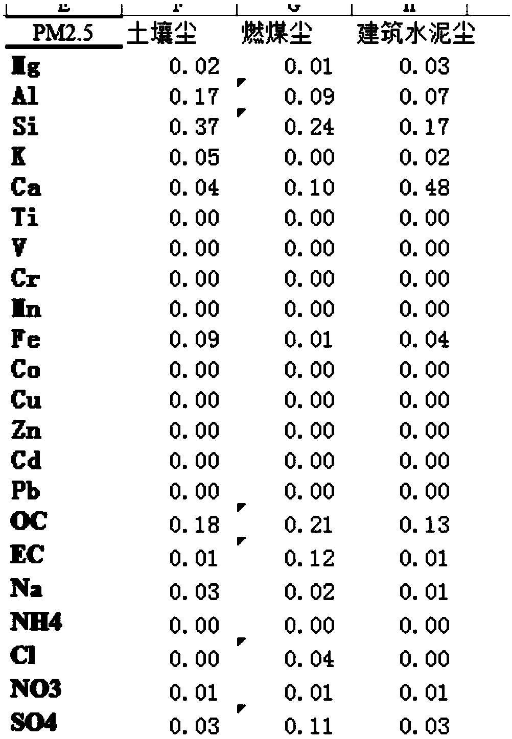 SDABB source apportionment method, system, terminal equipment and computer readable storage medium